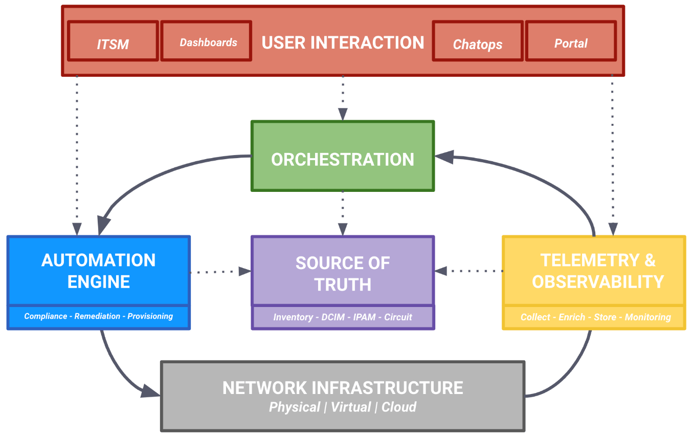 Network Automation Architecture
